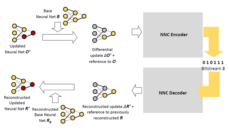 MPEG standardization activities for neural networks and novel content formats