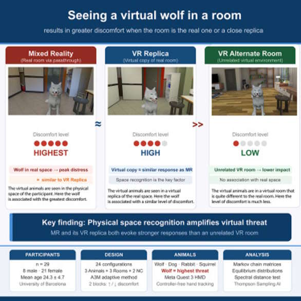 An elephant in the room amplifies discomfort when the virtual reality space matches physical reality